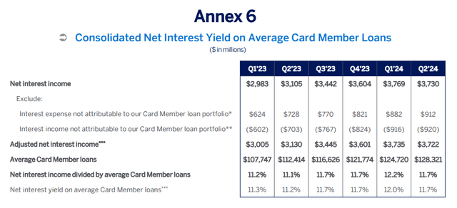 Loan Book Yield