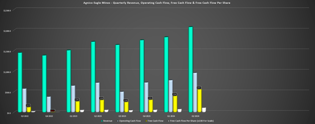 Agnico Eagle Quarterly Financial Metrics