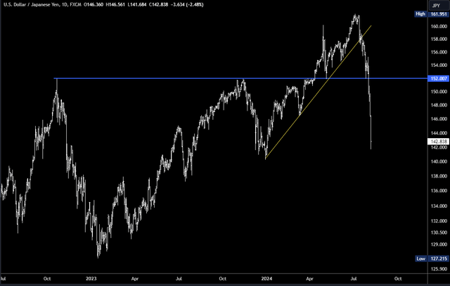 USDJPY Daily Chart