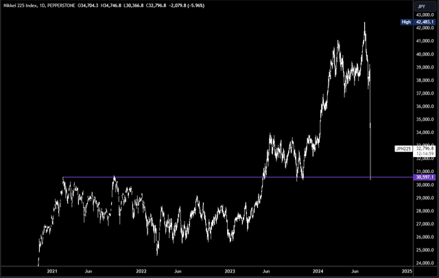 Nikkei Daily Chart