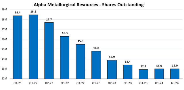 Figure 7 - Source: AMR Quarterly Reports