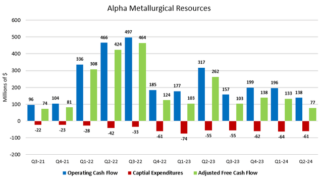 Figure 6 - Source: AMR Quarterly Reports