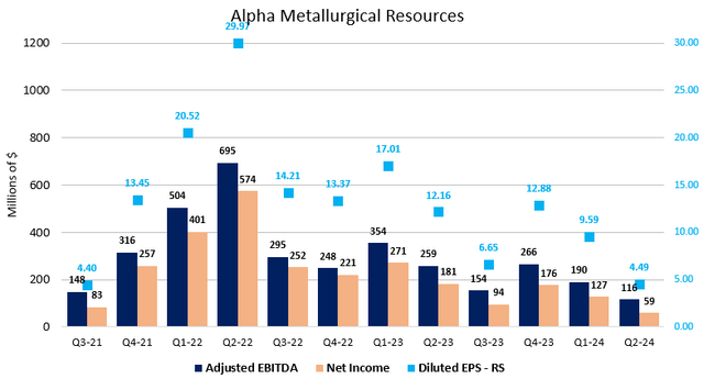 Figure 4 - Source: AMR Quarterly Reports