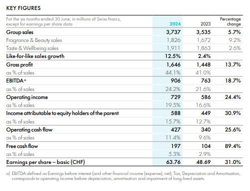 Givaudan Key Financial Figures