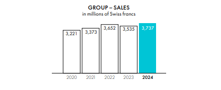 Givaudan Group Sales