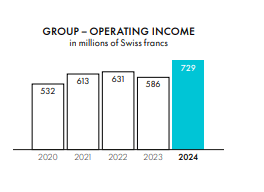 Givaudan Operating Margin