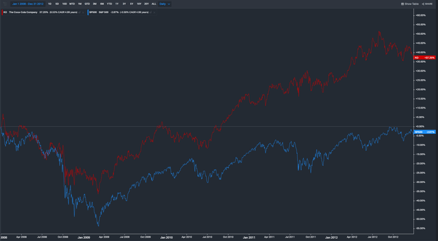 Coca-Cola performance vs S&P 500 during great financial crisis