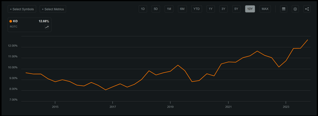 KO Return on Capital