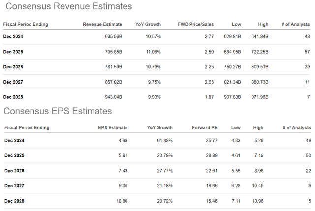 AMZN metrics