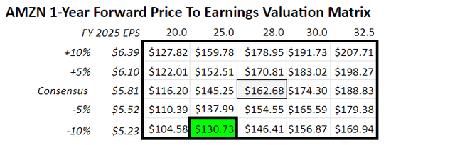 AMZN metrics