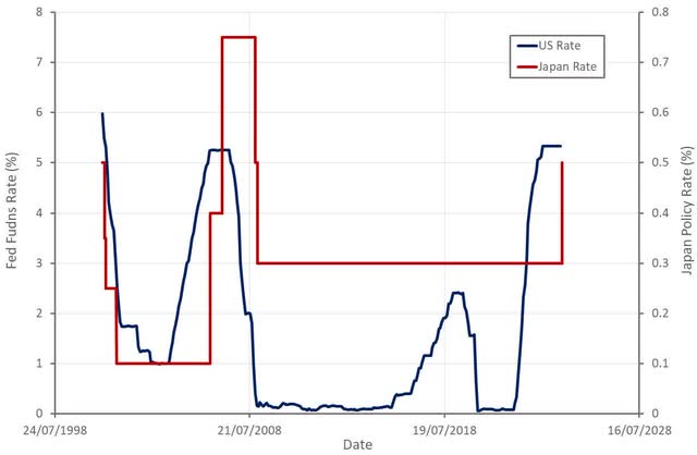 US and Japan Central Bank Policy Rates