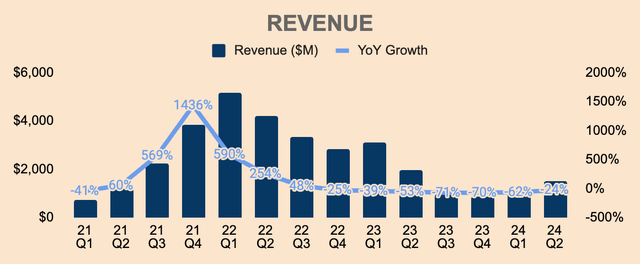 Opendoor Revenue