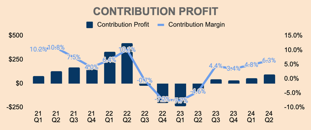 Opendoor Contribution Profit