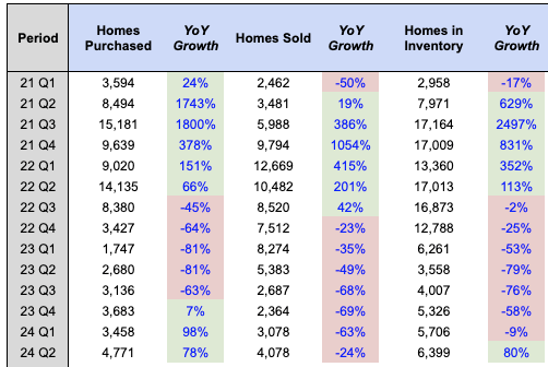 Opendoor Volumes