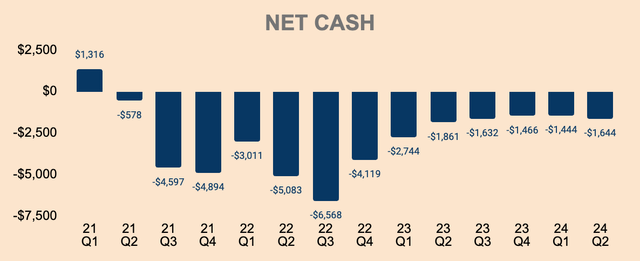 Opendoor Net Cash