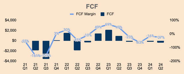 Opendoor FCF