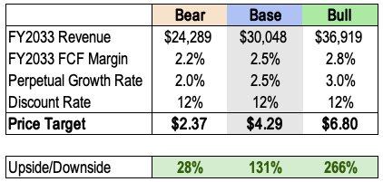 Opendoor DCF Price Target