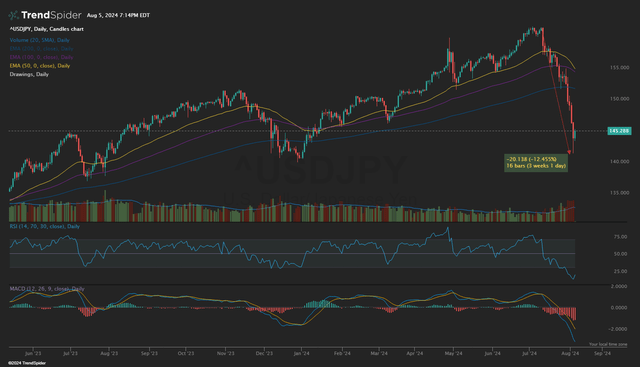 Gráfico diário USDJPY