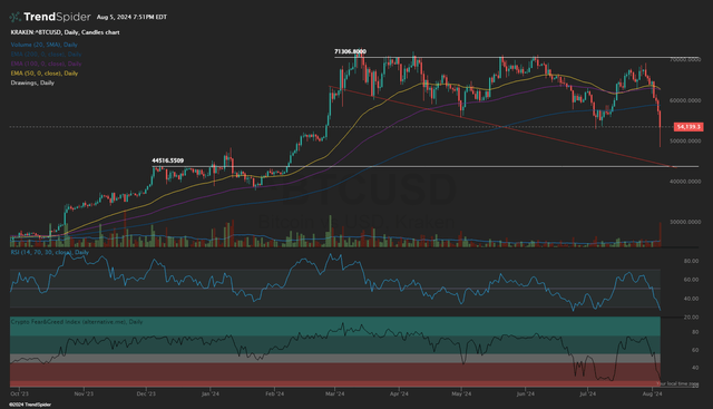 Gráfico diário BTC