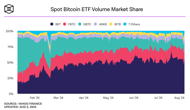 Participação de volume do ETF spot