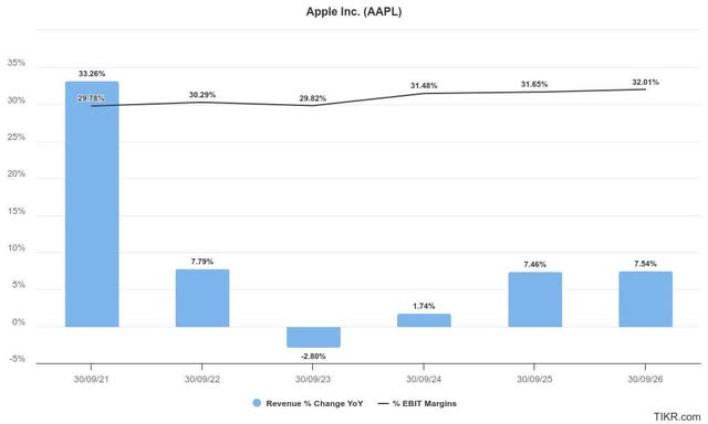 Apple estimates