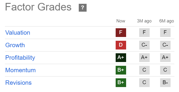 AAPL Quant Grades