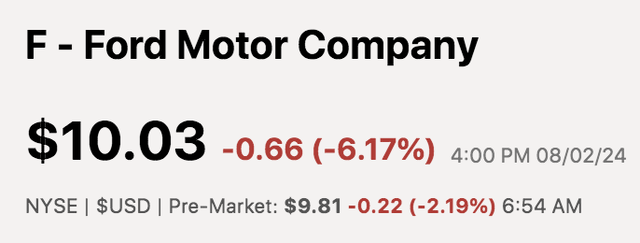 F Stock Pre Market