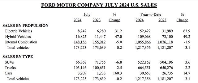 Ford July Sales Report