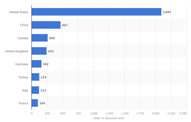 Ford Sales By Region