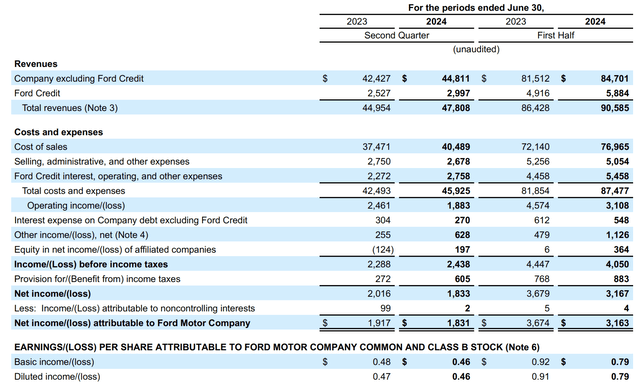 Ford Income Statement