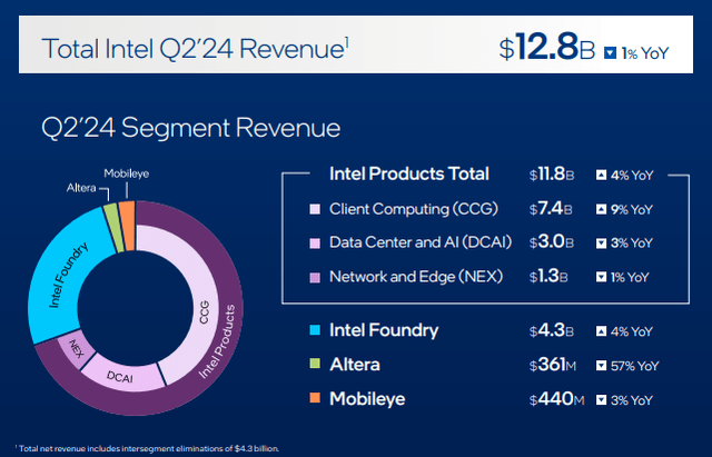 Total Intel Q2-24 Revenue