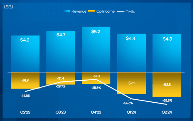 Operating Income