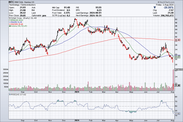 Moving Averages