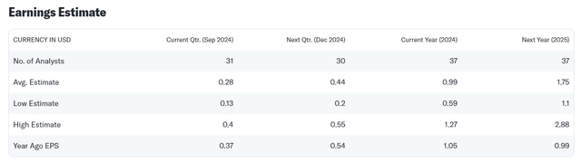 Earnings Estimate