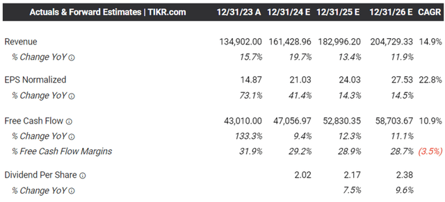 The Consensus Forward Estimates