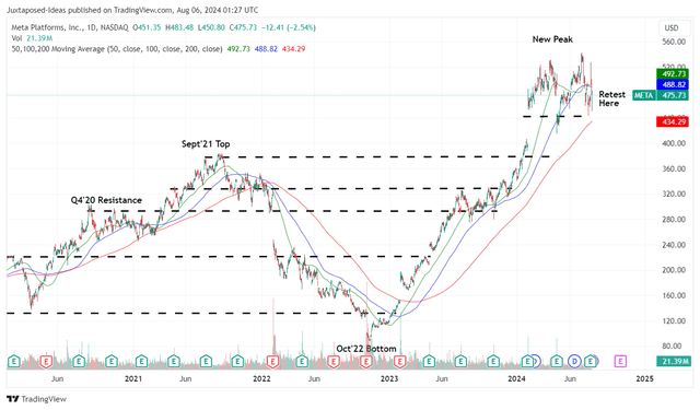 META 4Y Stock Price