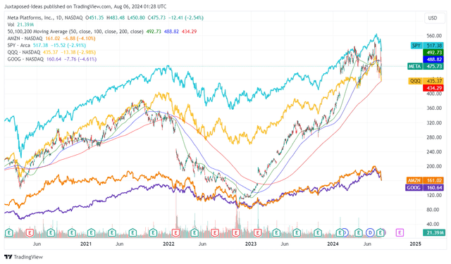 META 4Y Stock Price