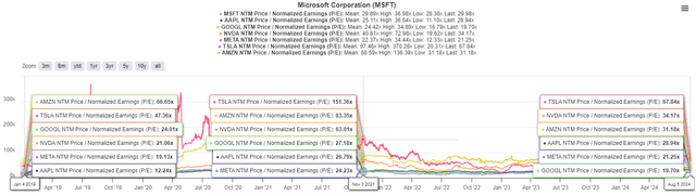 MSFT Valuations