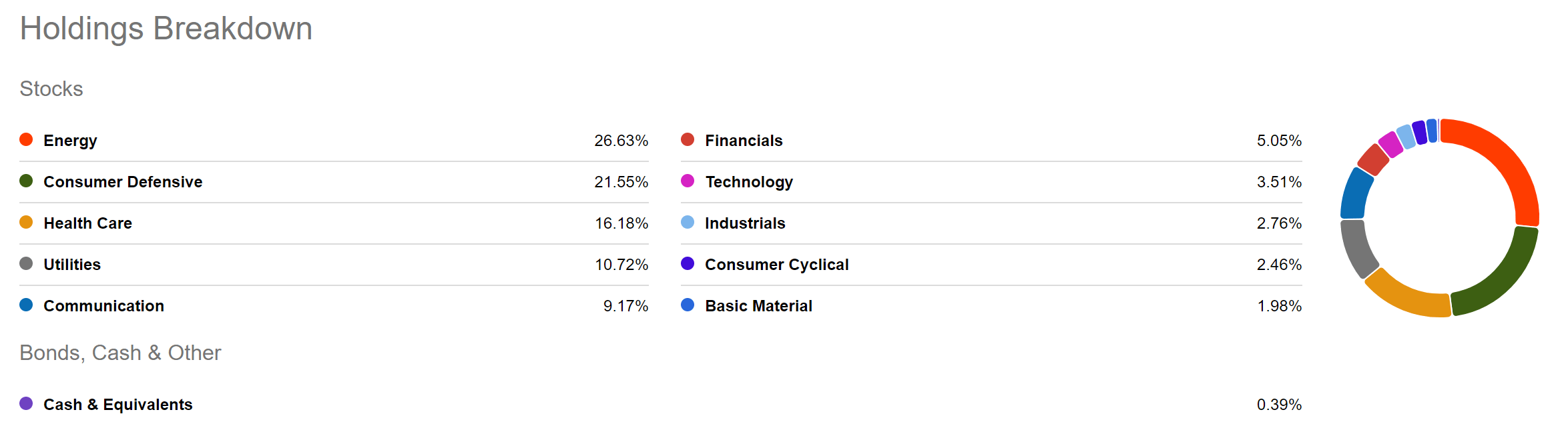 Why HDV Is An Effective Defense Play For Your Dividend Portfolio (NYSEARCA: HDV) | Seeking Alpha
