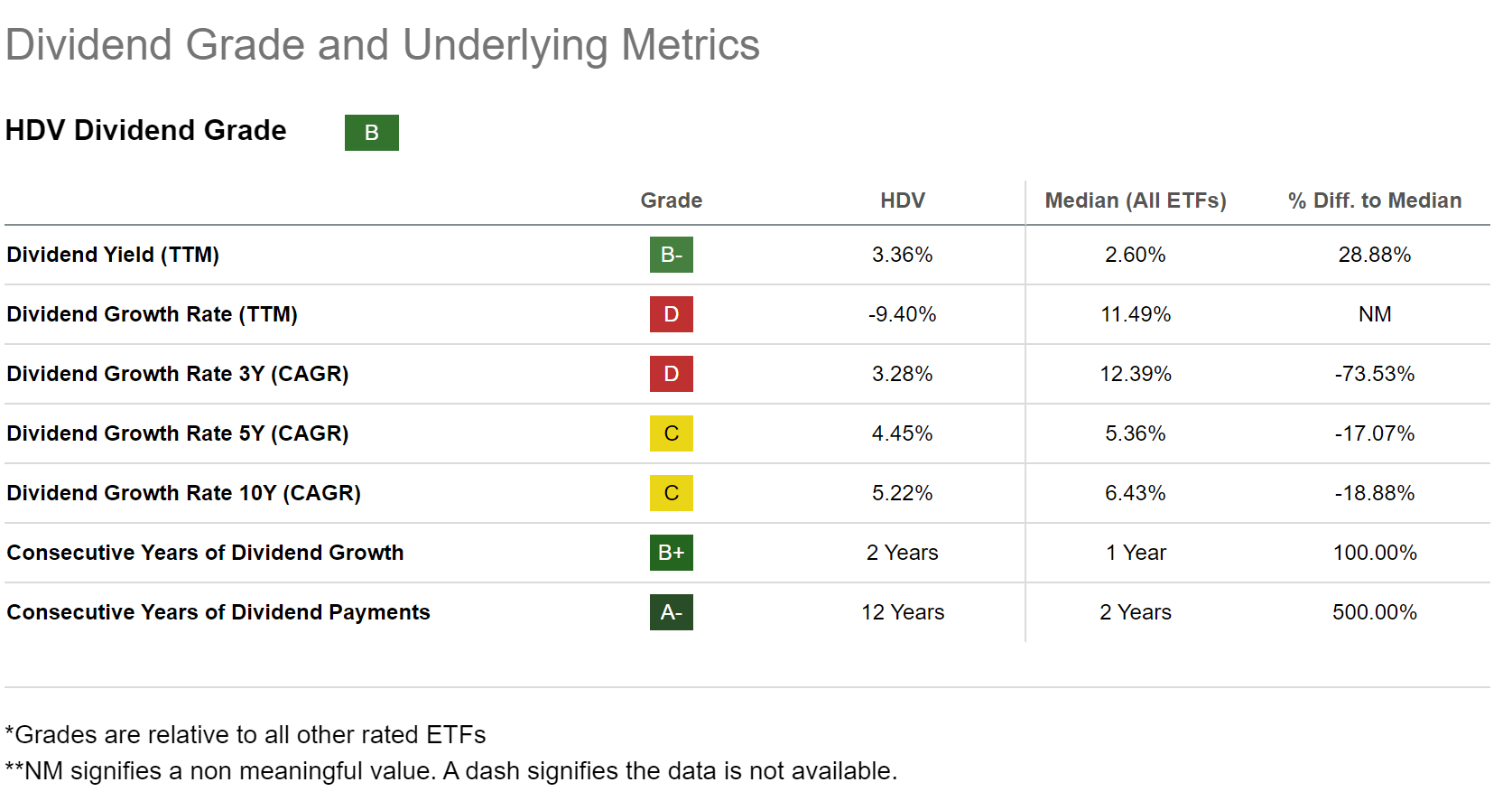 Why HDV Is An Effective Defense Play For Your Dividend Portfolio (NYSEARCA: HDV) | Seeking Alpha