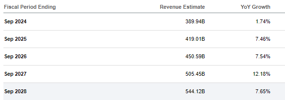 Revenue Estimates