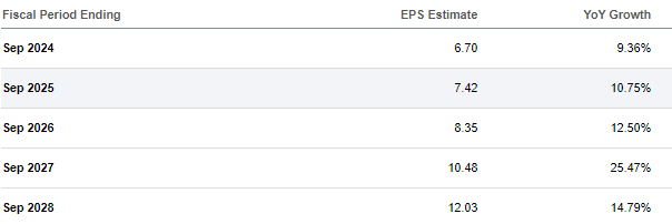 EPS Estimates