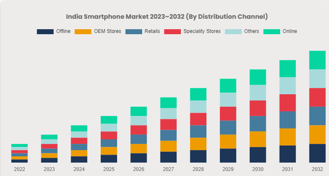 India Smartphone Market