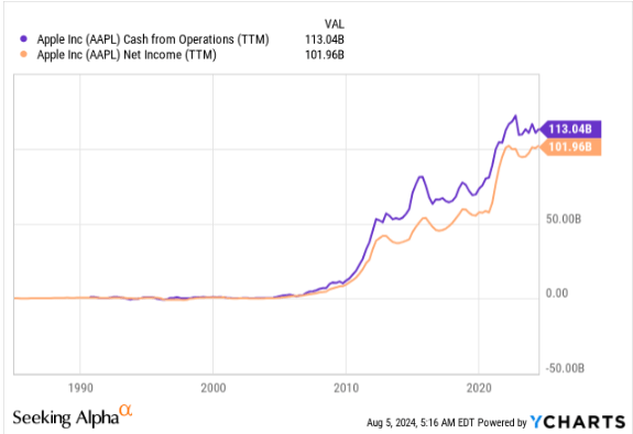 Net Income and CFO