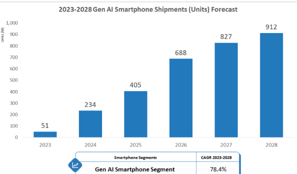 Gen AI Sarthphone Forecast