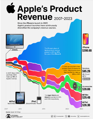 Apple's Product Revenue