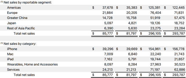 Apple segment revenue break down