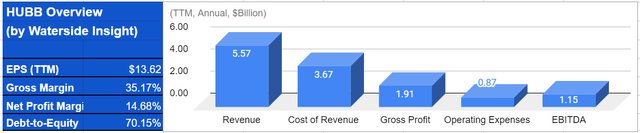 Hubbell: Financial Overview