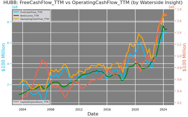 Hubbell: TTM FCF vs OpCF