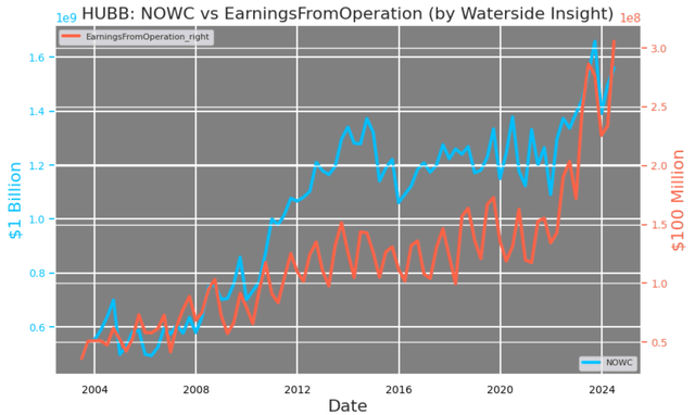 Hubbell: NOWC vs Earnings From Operation